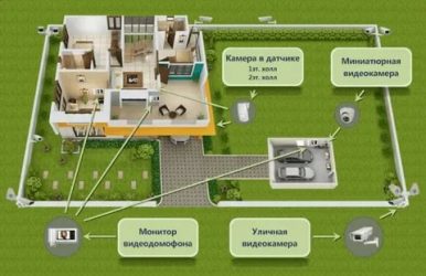Как правильно установить видеонаблюдение в частном доме?
