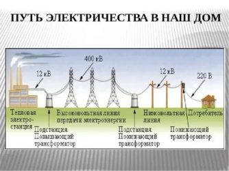 Как электричество попадает в квартиру?