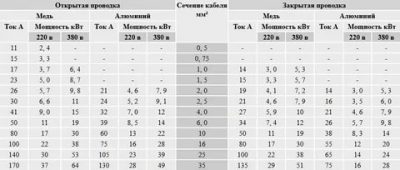 Как выбрать провод для электропроводки дома?