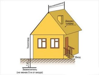 Как правильно сделать громоотвод в частном доме?