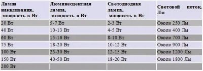 Мощность светодиодного светильника на метр площади