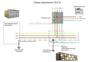 Как провести заземление в квартире?