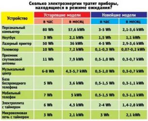 Много ли электричества потребляет компьютер?