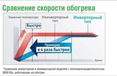 Инверторный и неинверторный кондиционер в чем разница?