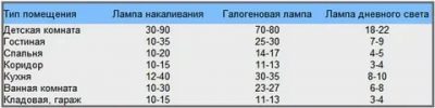 Количество точечных светильников на квадратный метр