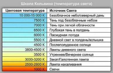 Цвет светодиодных ламп в кельвинах