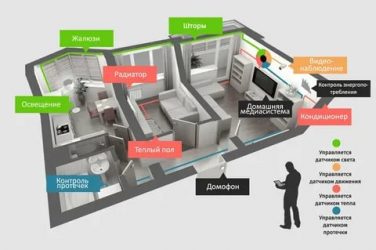 Как работает система умный дом?