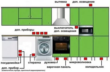 Как расставить розетки на кухне?