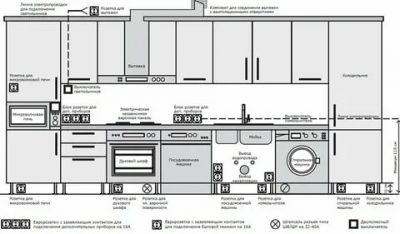 Где расположить розетку для духового шкафа?