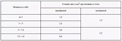 Сечение провода для варочной поверхности