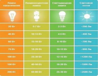 Соответствие галогеновых и светодиодных ламп