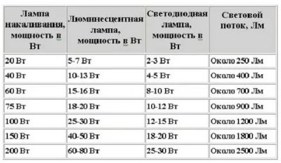 Пересчет мощности светодиодных ламп на обычные