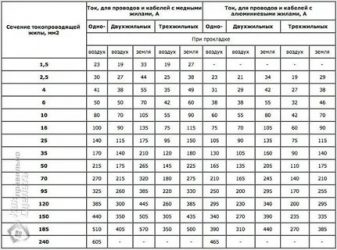 Медный провод 4мм2 допустимый ток