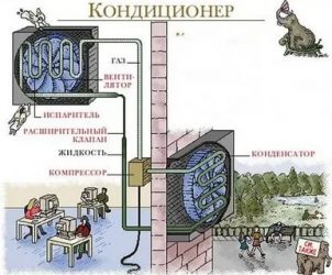 Как работает кондиционер на обогрев в квартире?