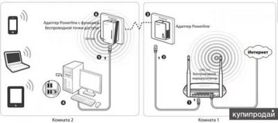 Передача интернета через розетку 220 вольт