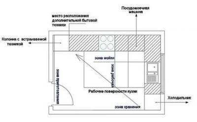 Как правильно расставить бытовую технику на кухне?