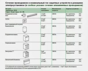 Какое сечение кабеля для розеток в квартире?