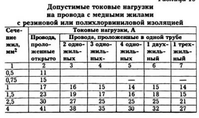 Допустимая токовая нагрузка на медные провода