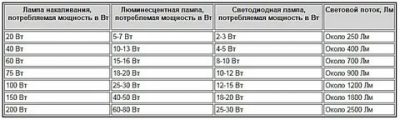 Пересчет мощности светодиодных ламп на обычные