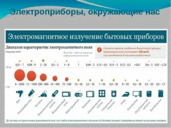 Как проверить электромагнитное излучение в квартире?