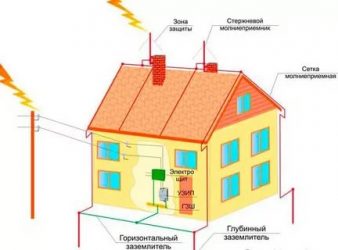 Как правильно сделать громоотвод в частном доме?