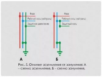 Заземление и зануление в чем разница?