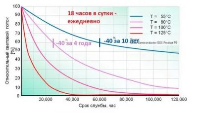 Увеличение срока службы светодиодных ламп