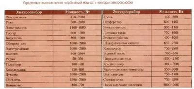 Какие электропотребители есть у вас дома?