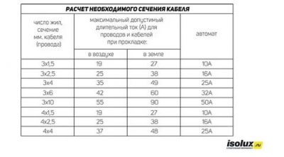 Автомат в зависимости от сечения провода