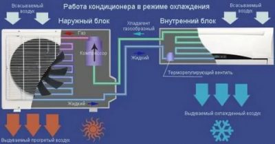 Как работает кондиционер на обогрев в квартире?