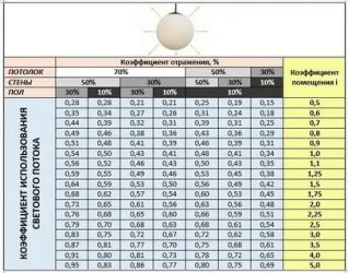Мощность светодиодного светильника на метр площади