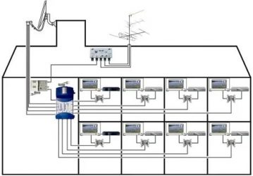 Как подключить кабельное телевидение в частном доме?